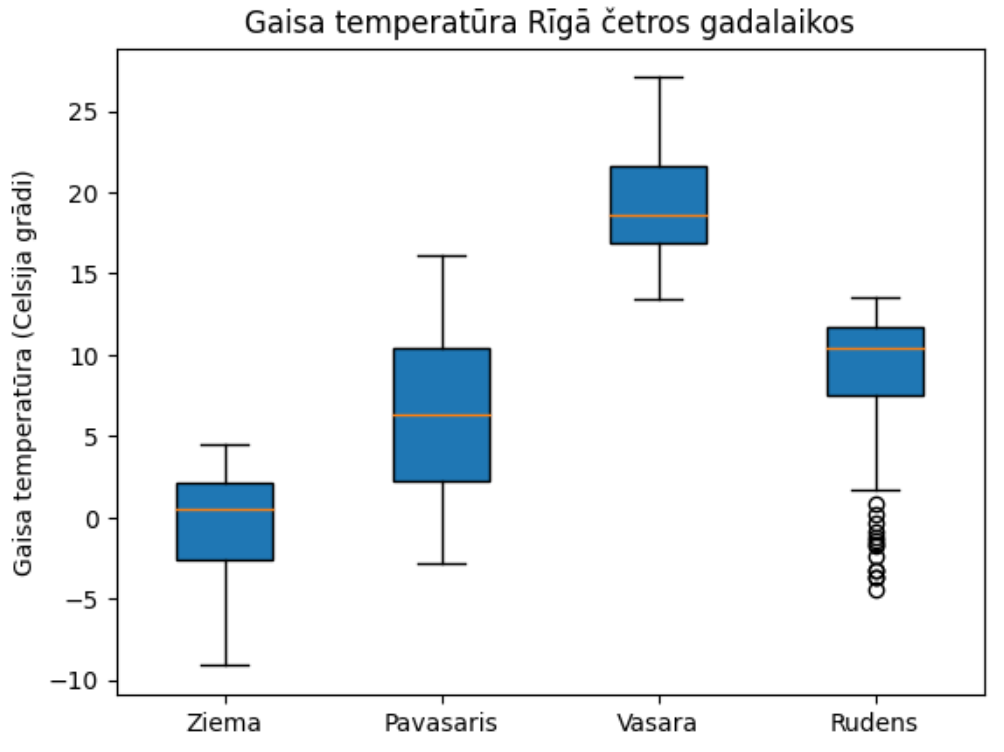 box plot